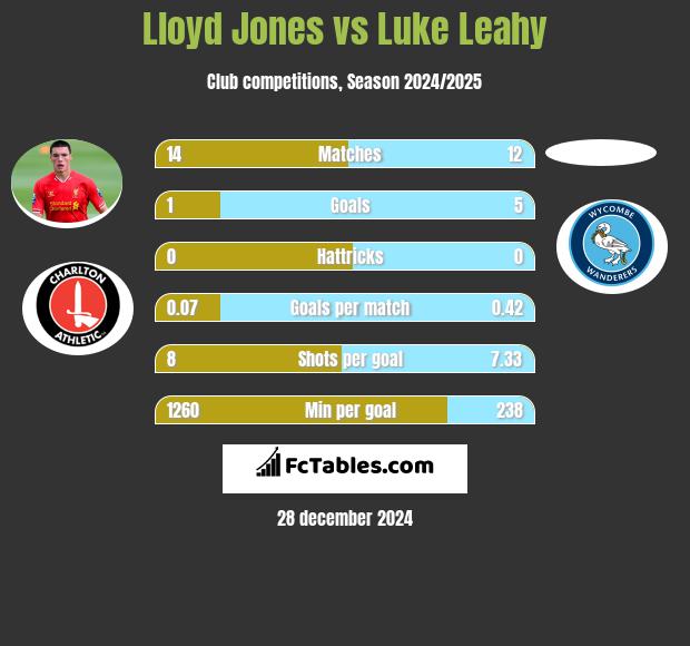 Lloyd Jones vs Luke Leahy h2h player stats