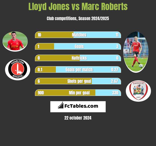 Lloyd Jones vs Marc Roberts h2h player stats