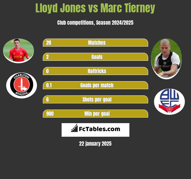 Lloyd Jones vs Marc Tierney h2h player stats