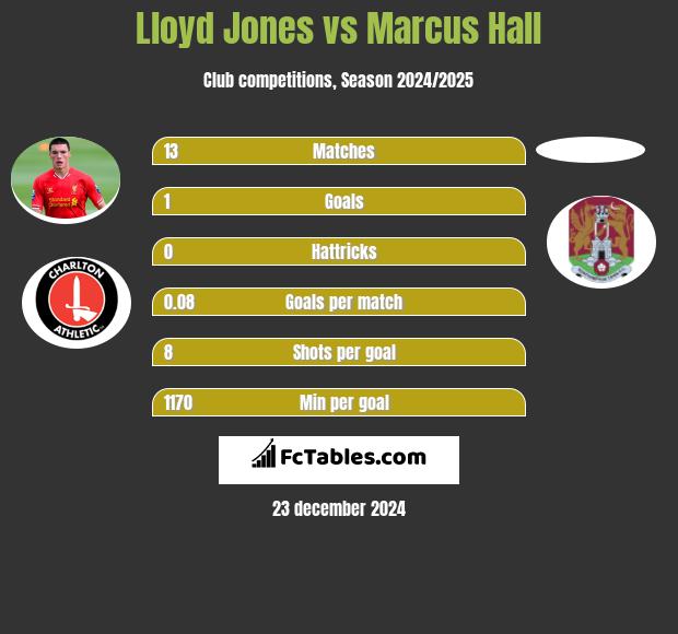 Lloyd Jones vs Marcus Hall h2h player stats