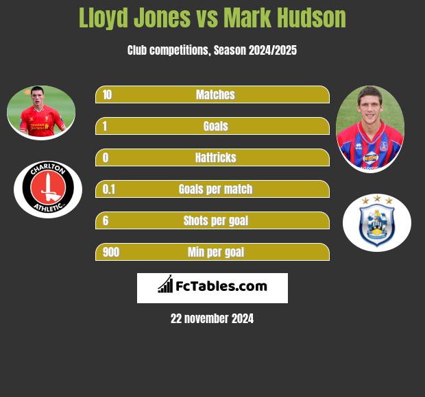 Lloyd Jones vs Mark Hudson h2h player stats