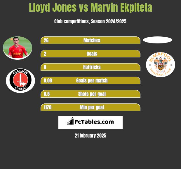 Lloyd Jones vs Marvin Ekpiteta h2h player stats