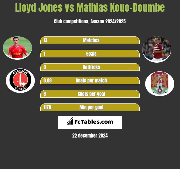 Lloyd Jones vs Mathias Kouo-Doumbe h2h player stats