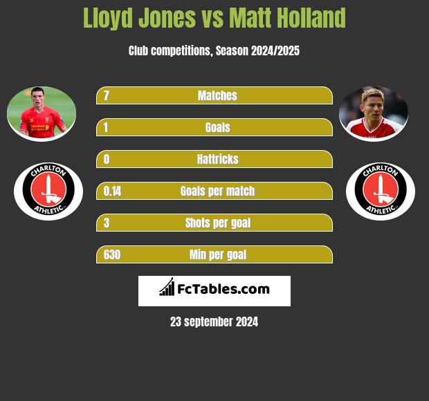 Lloyd Jones vs Matt Holland h2h player stats