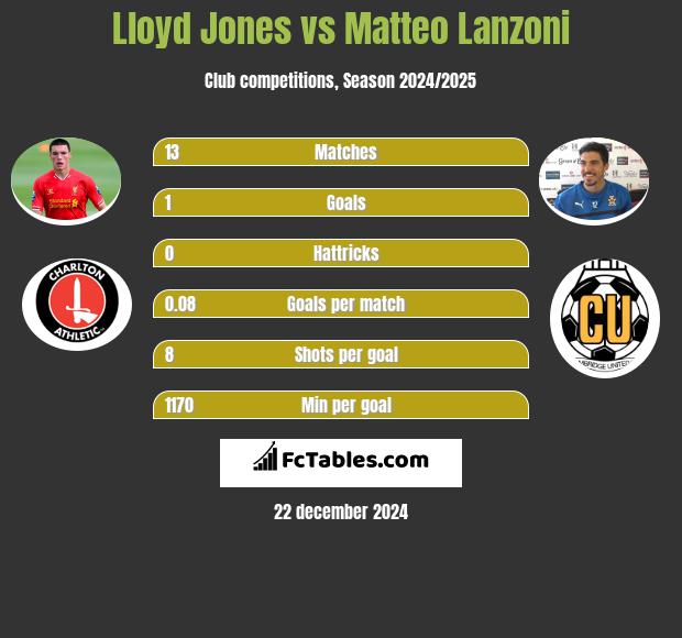 Lloyd Jones vs Matteo Lanzoni h2h player stats