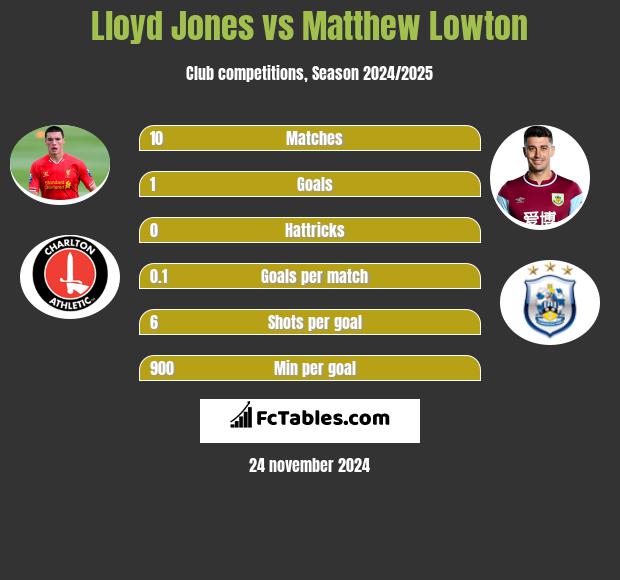 Lloyd Jones vs Matthew Lowton h2h player stats