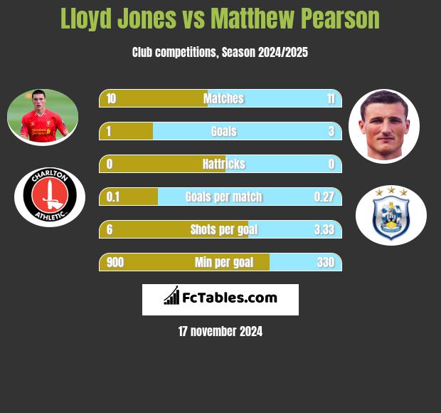 Lloyd Jones vs Matthew Pearson h2h player stats