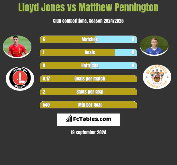 Lloyd Jones vs Matthew Pennington h2h player stats