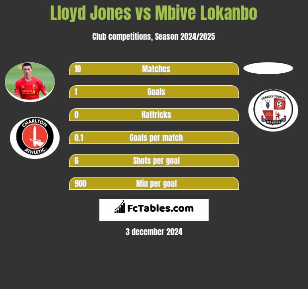 Lloyd Jones vs Mbive Lokanbo h2h player stats