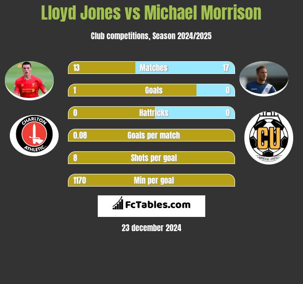 Lloyd Jones vs Michael Morrison h2h player stats