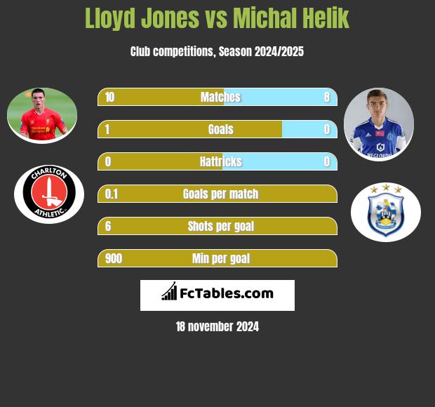 Lloyd Jones vs Michal Helik h2h player stats