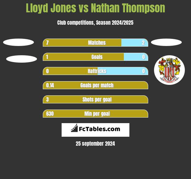 Lloyd Jones vs Nathan Thompson h2h player stats