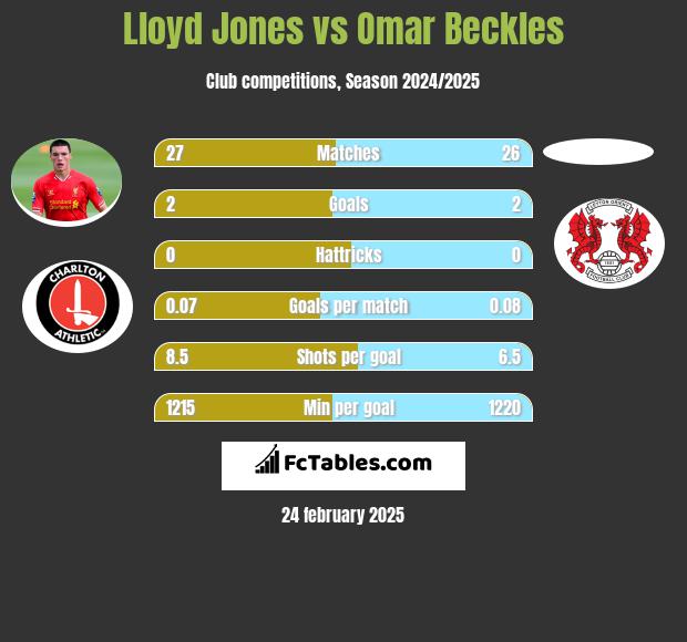 Lloyd Jones vs Omar Beckles h2h player stats