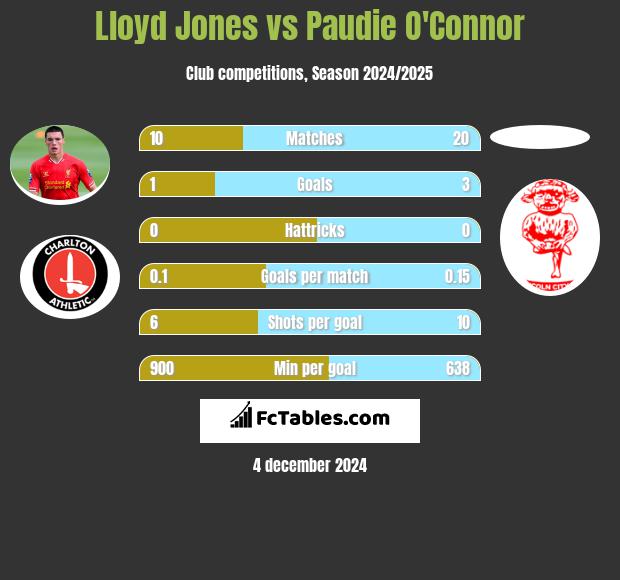 Lloyd Jones vs Paudie O'Connor h2h player stats