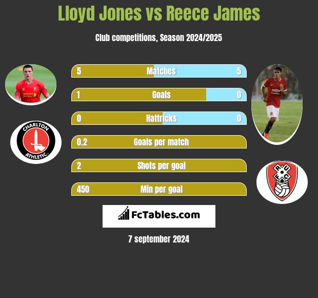 Lloyd Jones vs Reece James h2h player stats