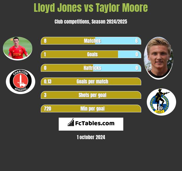 Lloyd Jones vs Taylor Moore h2h player stats