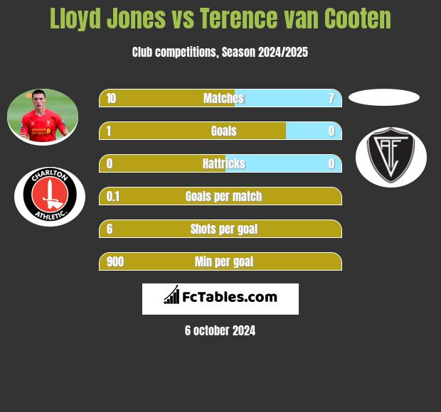 Lloyd Jones vs Terence van Cooten h2h player stats