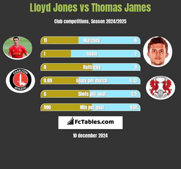 Lloyd Jones vs Thomas James h2h player stats