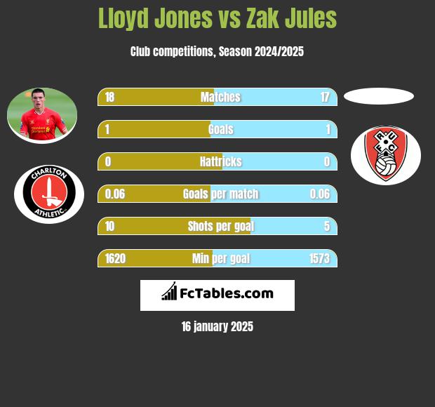 Lloyd Jones vs Zak Jules h2h player stats