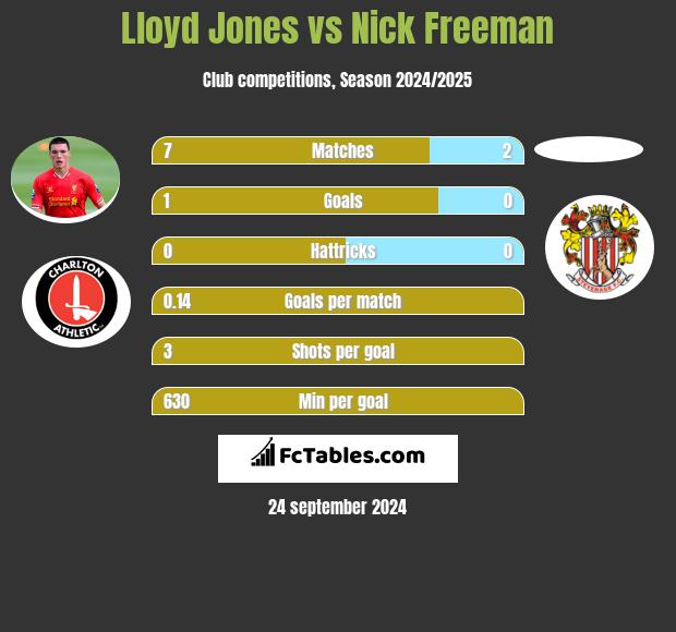 Lloyd Jones vs Nick Freeman h2h player stats