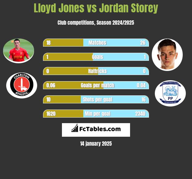 Lloyd Jones vs Jordan Storey h2h player stats