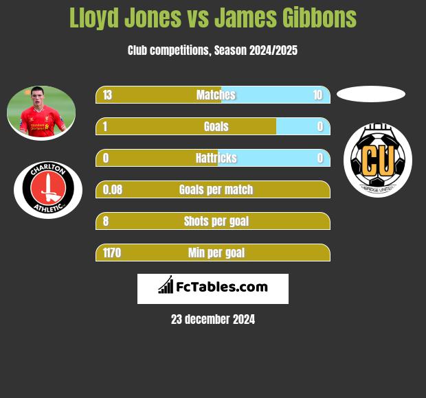 Lloyd Jones vs James Gibbons h2h player stats