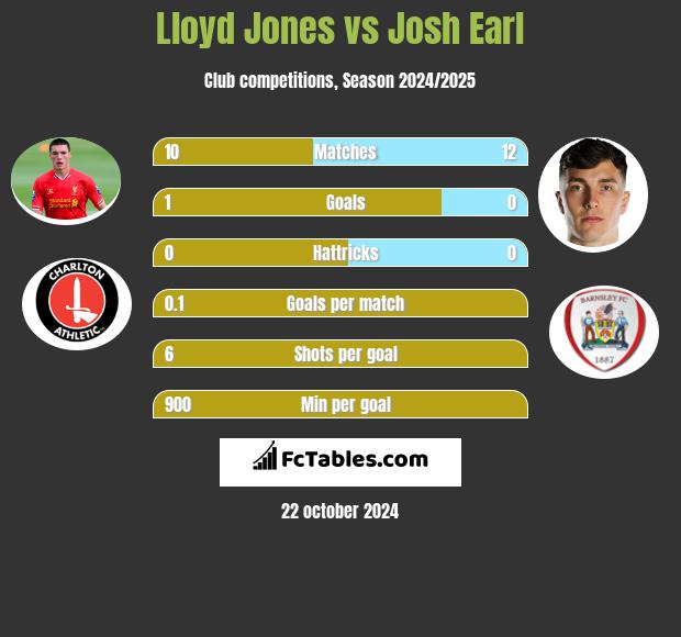 Lloyd Jones vs Josh Earl h2h player stats