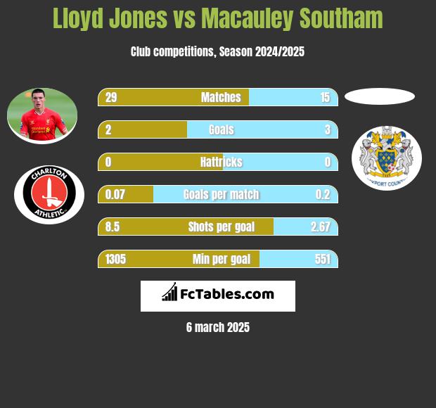 Lloyd Jones vs Macauley Southam h2h player stats