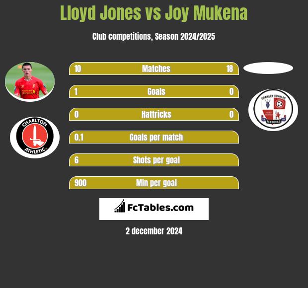 Lloyd Jones vs Joy Mukena h2h player stats