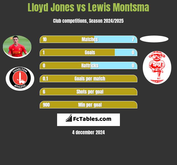 Lloyd Jones vs Lewis Montsma h2h player stats