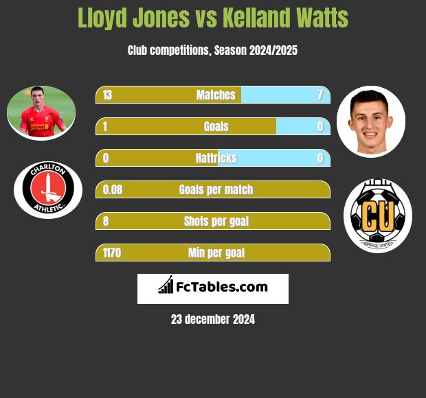 Lloyd Jones vs Kelland Watts h2h player stats