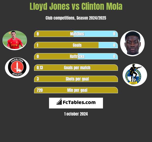 Lloyd Jones vs Clinton Mola h2h player stats