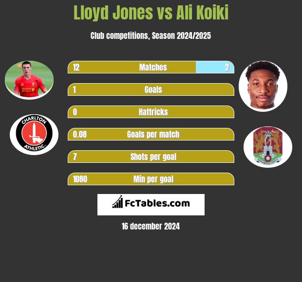 Lloyd Jones vs Ali Koiki h2h player stats