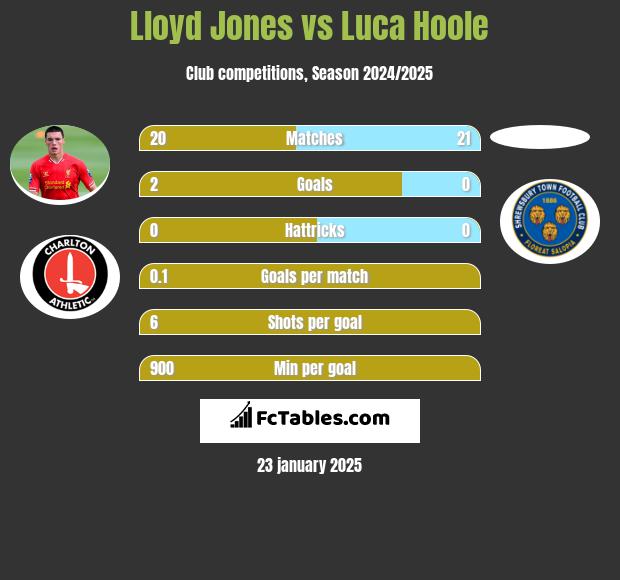 Lloyd Jones vs Luca Hoole h2h player stats