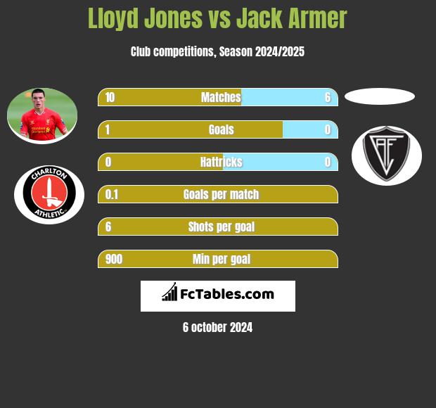 Lloyd Jones vs Jack Armer h2h player stats