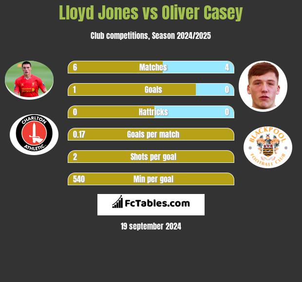 Lloyd Jones vs Oliver Casey h2h player stats