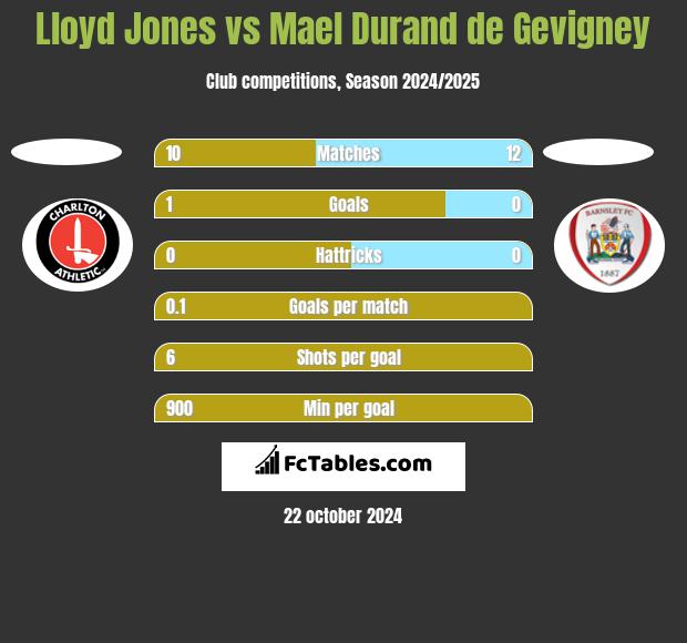 Lloyd Jones vs Mael Durand de Gevigney h2h player stats