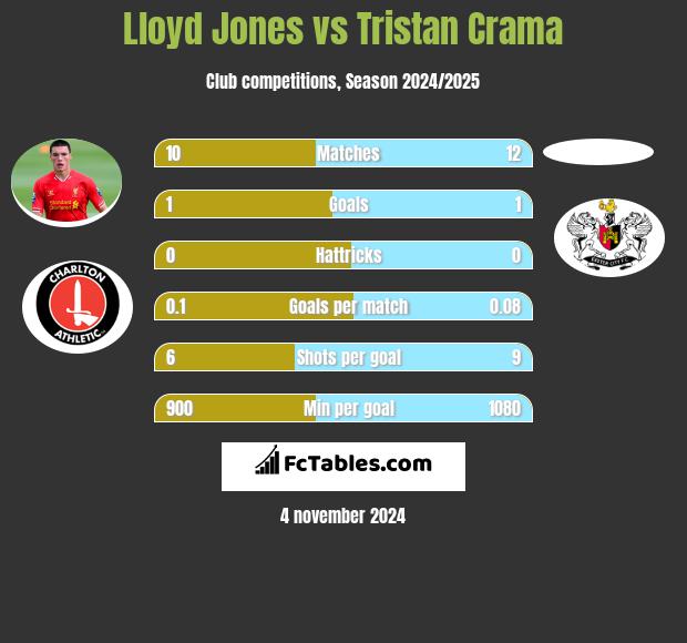 Lloyd Jones vs Tristan Crama h2h player stats