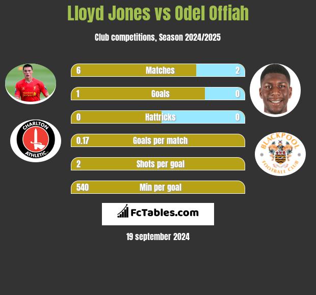 Lloyd Jones vs Odel Offiah h2h player stats