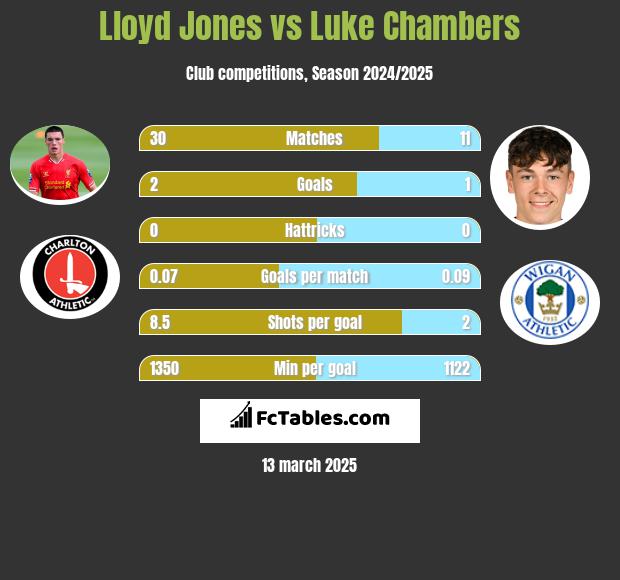 Lloyd Jones vs Luke Chambers h2h player stats