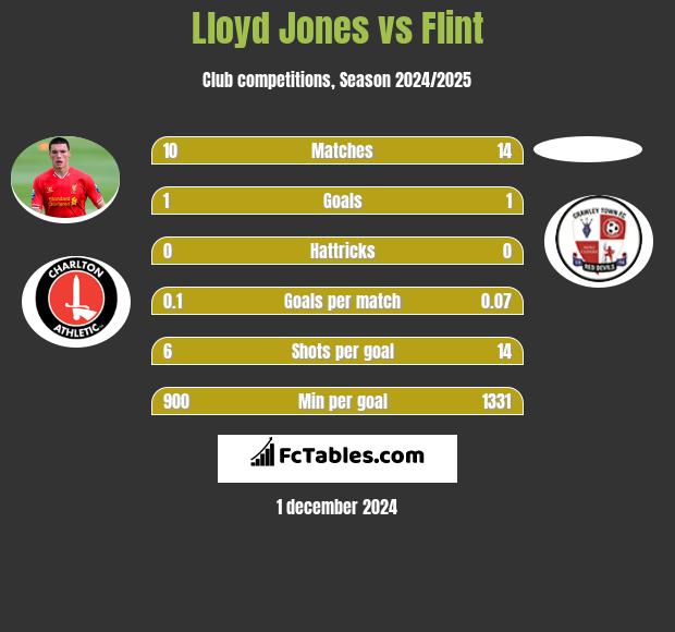 Lloyd Jones vs Flint h2h player stats