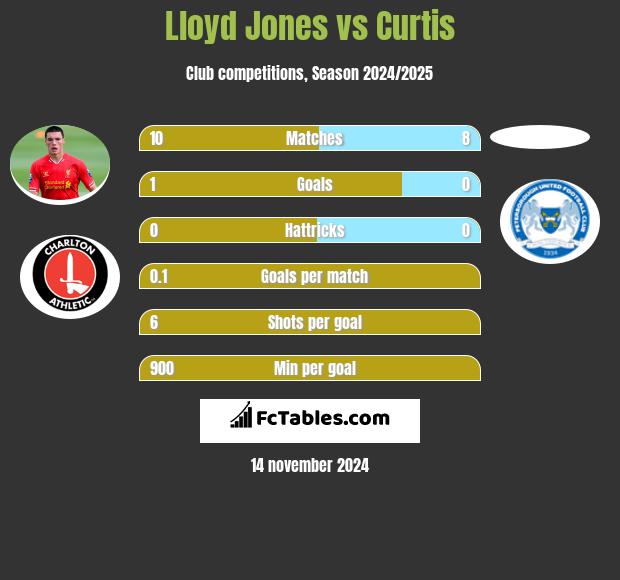 Lloyd Jones vs Curtis h2h player stats