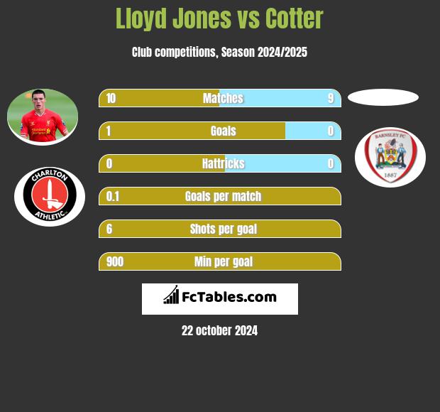 Lloyd Jones vs Cotter h2h player stats