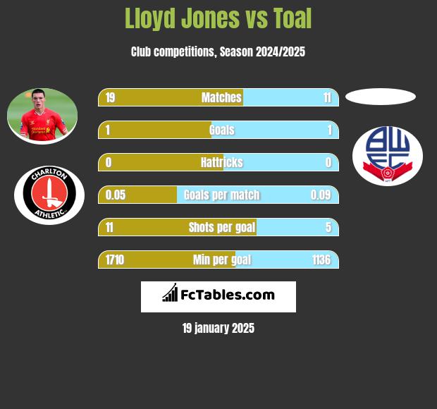 Lloyd Jones vs Toal h2h player stats