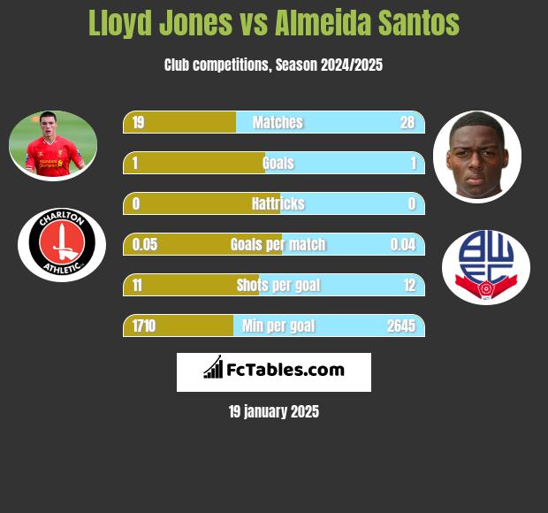 Lloyd Jones vs Almeida Santos h2h player stats