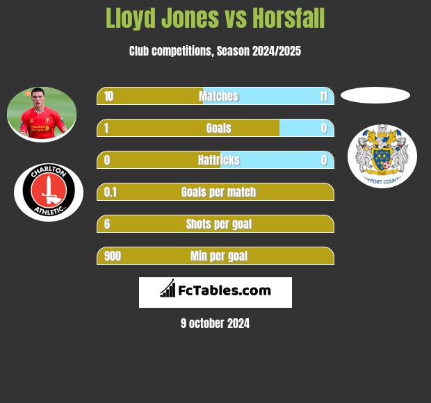 Lloyd Jones vs Horsfall h2h player stats