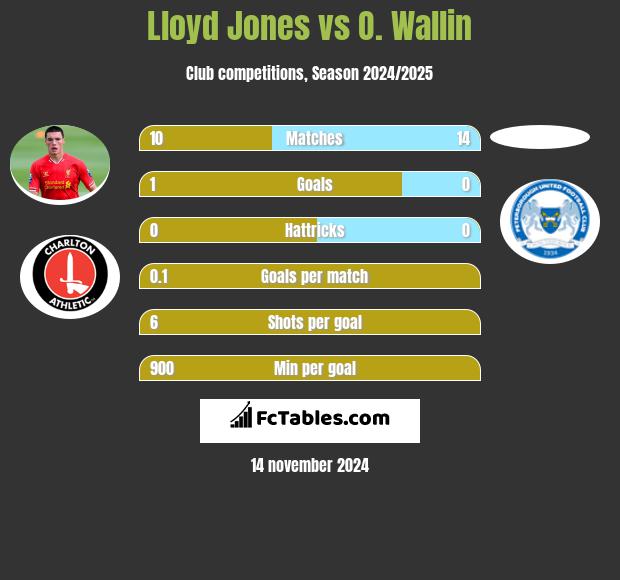 Lloyd Jones vs O. Wallin h2h player stats