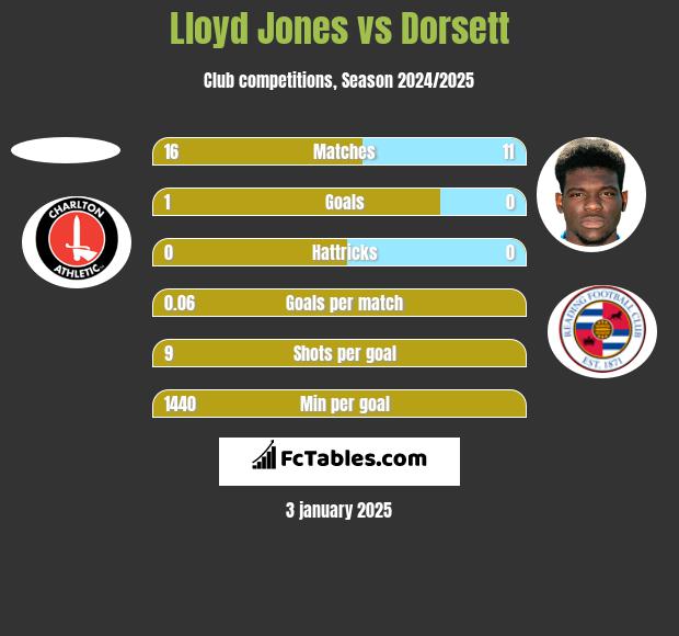 Lloyd Jones vs Dorsett h2h player stats