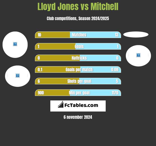 Lloyd Jones vs Mitchell h2h player stats