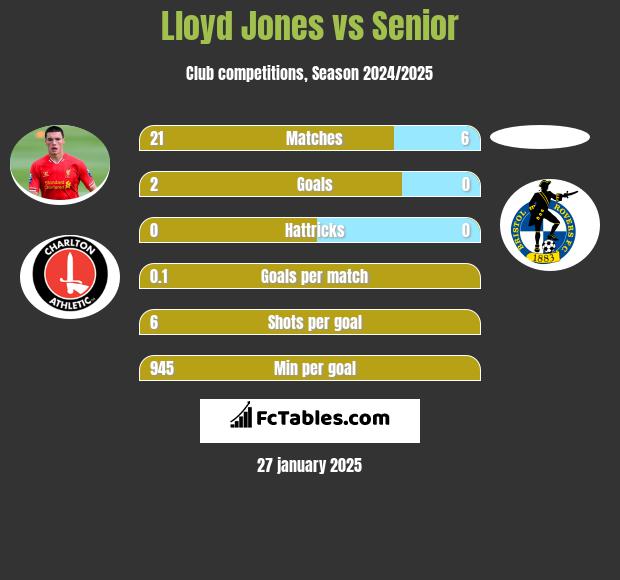 Lloyd Jones vs Senior h2h player stats